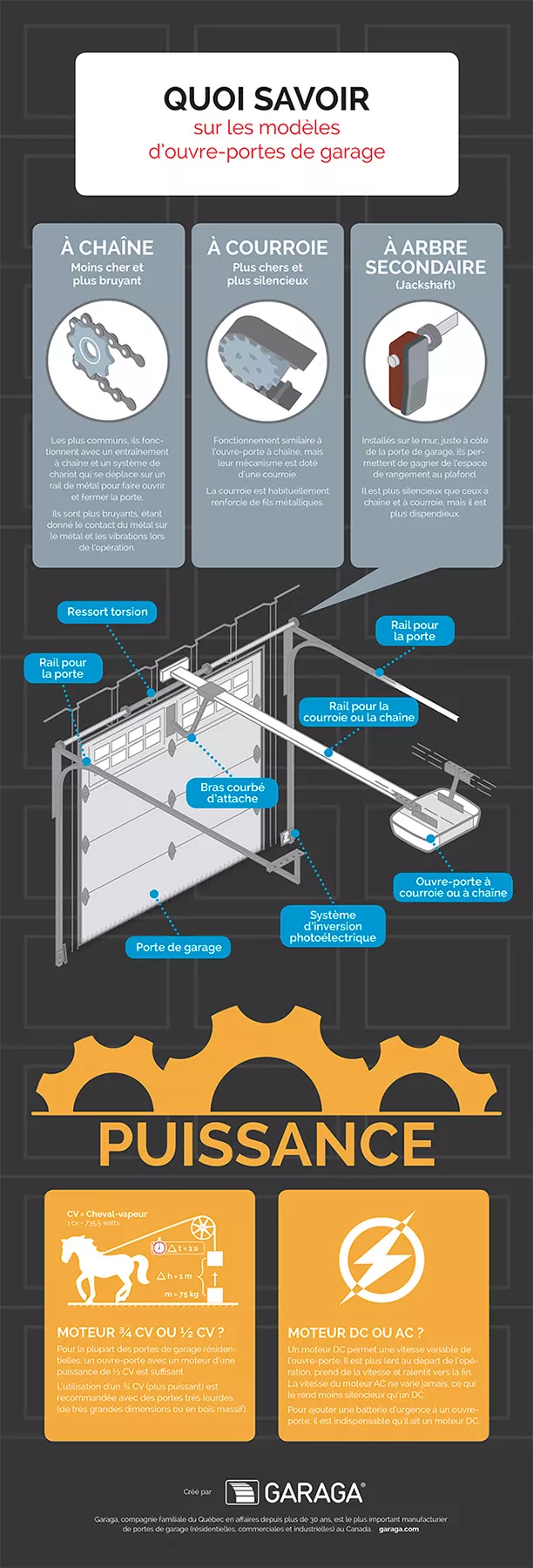 Quoi savoir sur les modèles d'ouvre-portes de garage