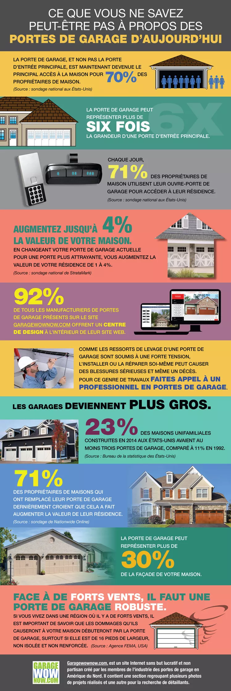 Ce que vous ne savez pas à propos des portes de garage d'aujour'hui - infographique