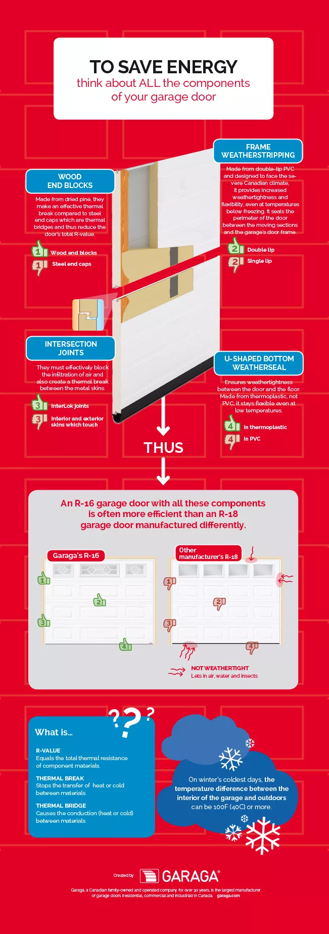 To Save Energy think about All the Components Of Your Garage Door