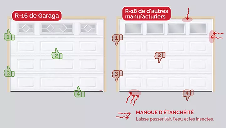 Porte de garage R-16 de Garaga avec les endroits étanches et porte de garage R-18 de d'autres manufacturiers avec les endroits où l'étanchéité est manquante.