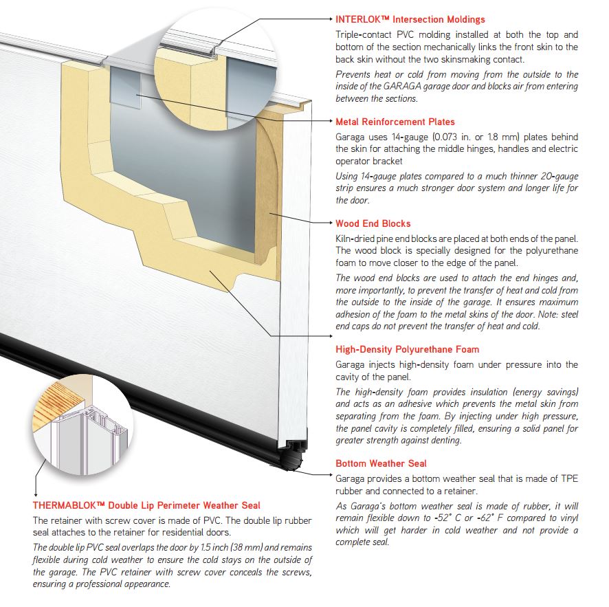 Insulated garage doors, polyurethane, airtight
